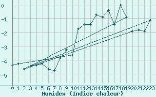 Courbe de l'humidex pour Hjartasen