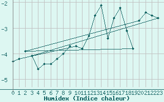 Courbe de l'humidex pour Grimsey