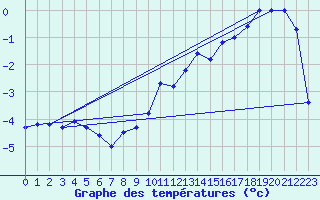 Courbe de tempratures pour La Dle (Sw)