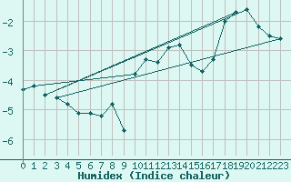 Courbe de l'humidex pour Nahkiainen