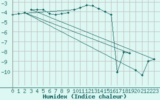 Courbe de l'humidex pour La Brvine (Sw)