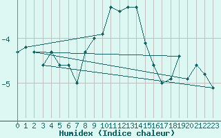 Courbe de l'humidex pour Chaumont (Sw)