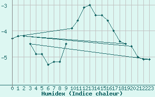 Courbe de l'humidex pour Stoetten