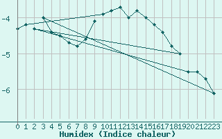 Courbe de l'humidex pour Oschatz