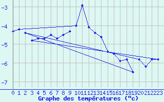 Courbe de tempratures pour La Fretaz (Sw)