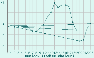 Courbe de l'humidex pour Weihenstephan