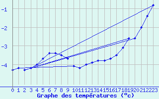 Courbe de tempratures pour Foellinge