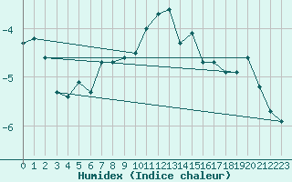 Courbe de l'humidex pour Davos (Sw)