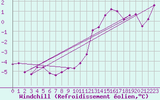 Courbe du refroidissement olien pour Segovia