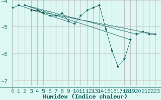 Courbe de l'humidex pour Valtimo Kk