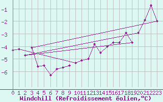 Courbe du refroidissement olien pour Grenoble/St-Etienne-St-Geoirs (38)