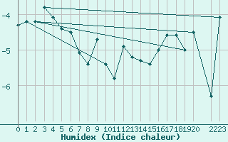 Courbe de l'humidex pour Makkaur Fyr