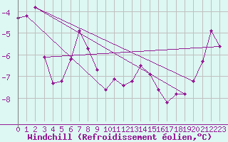 Courbe du refroidissement olien pour Corvatsch