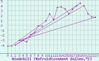 Courbe du refroidissement olien pour Meraker-Egge