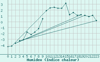 Courbe de l'humidex pour Parpaillon - Nivose (05)