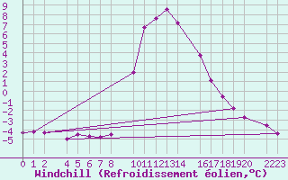 Courbe du refroidissement olien pour Bielsa