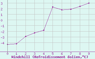 Courbe du refroidissement olien pour Stekenjokk