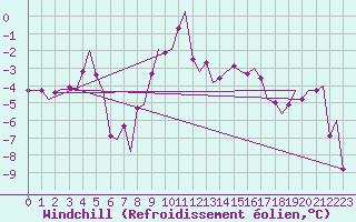 Courbe du refroidissement olien pour Evenes
