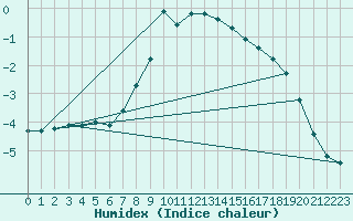 Courbe de l'humidex pour Punkaharju Airport