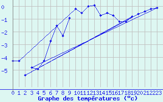 Courbe de tempratures pour Katterjakk Airport