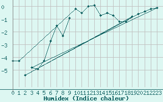 Courbe de l'humidex pour Katterjakk Airport