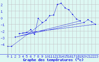 Courbe de tempratures pour Les Attelas