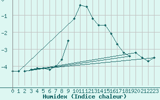 Courbe de l'humidex pour Davos (Sw)