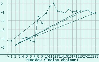 Courbe de l'humidex pour Uto