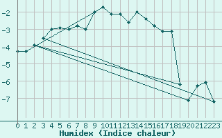 Courbe de l'humidex pour Saentis (Sw)