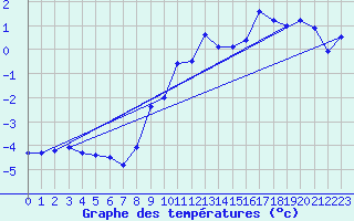 Courbe de tempratures pour Salen-Reutenen