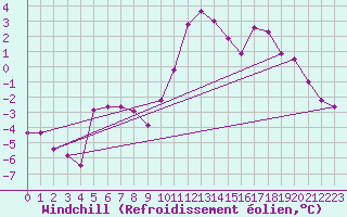 Courbe du refroidissement olien pour Luxeuil (70)