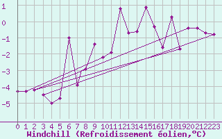 Courbe du refroidissement olien pour Canakkale
