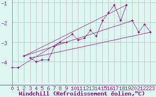 Courbe du refroidissement olien pour Kocelovice