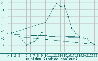 Courbe de l'humidex pour Vals