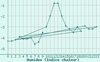 Courbe de l'humidex pour Les Attelas