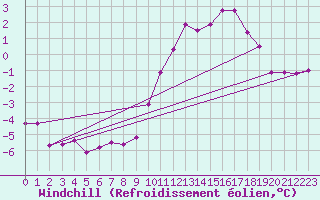 Courbe du refroidissement olien pour Kleine-Brogel (Be)
