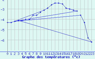 Courbe de tempratures pour Vaagsli