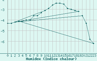 Courbe de l'humidex pour Vaagsli