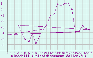 Courbe du refroidissement olien pour Wittering
