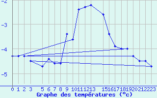 Courbe de tempratures pour Riga