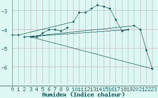 Courbe de l'humidex pour Pajares - Valgrande