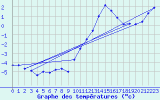 Courbe de tempratures pour Ambrieu (01)