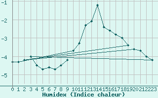 Courbe de l'humidex pour Pajares - Valgrande