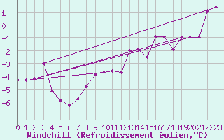 Courbe du refroidissement olien pour Aix-la-Chapelle (All)