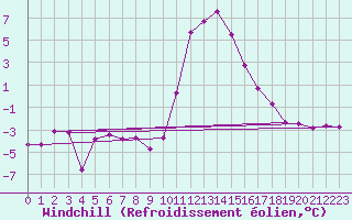 Courbe du refroidissement olien pour Bourg-Saint-Maurice (73)