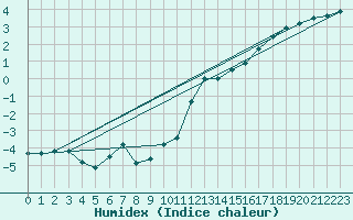 Courbe de l'humidex pour Mora