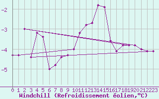 Courbe du refroidissement olien pour Feistritz Ob Bleiburg