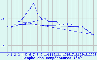 Courbe de tempratures pour Tohmajarvi Kemie