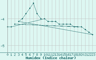 Courbe de l'humidex pour Tohmajarvi Kemie