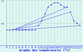 Courbe de tempratures pour Mathod